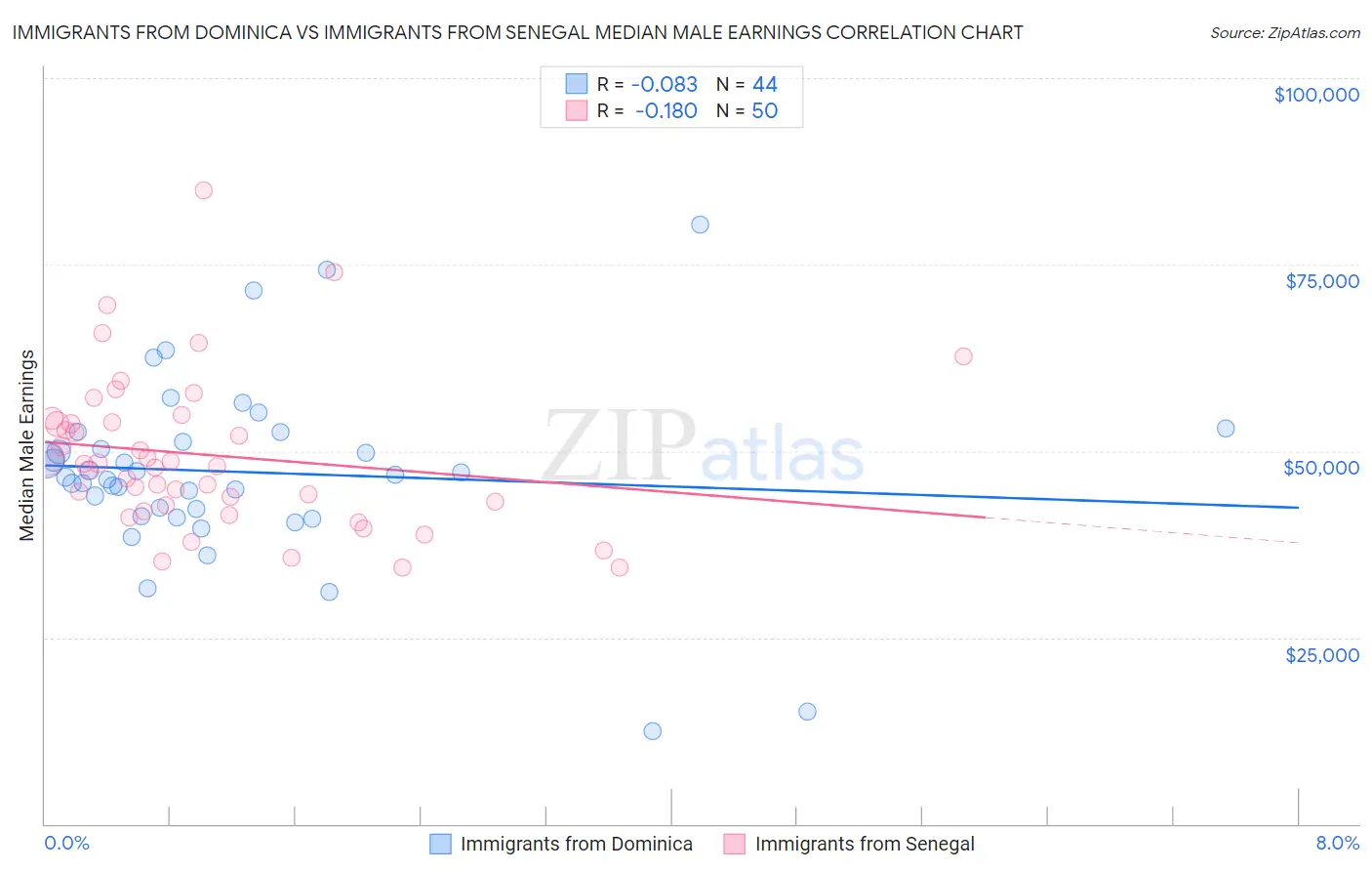 Immigrants from Dominica vs Immigrants from Senegal Median Male Earnings