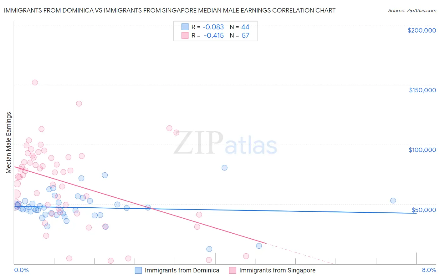 Immigrants from Dominica vs Immigrants from Singapore Median Male Earnings