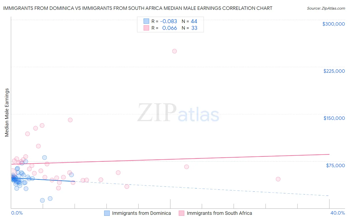 Immigrants from Dominica vs Immigrants from South Africa Median Male Earnings