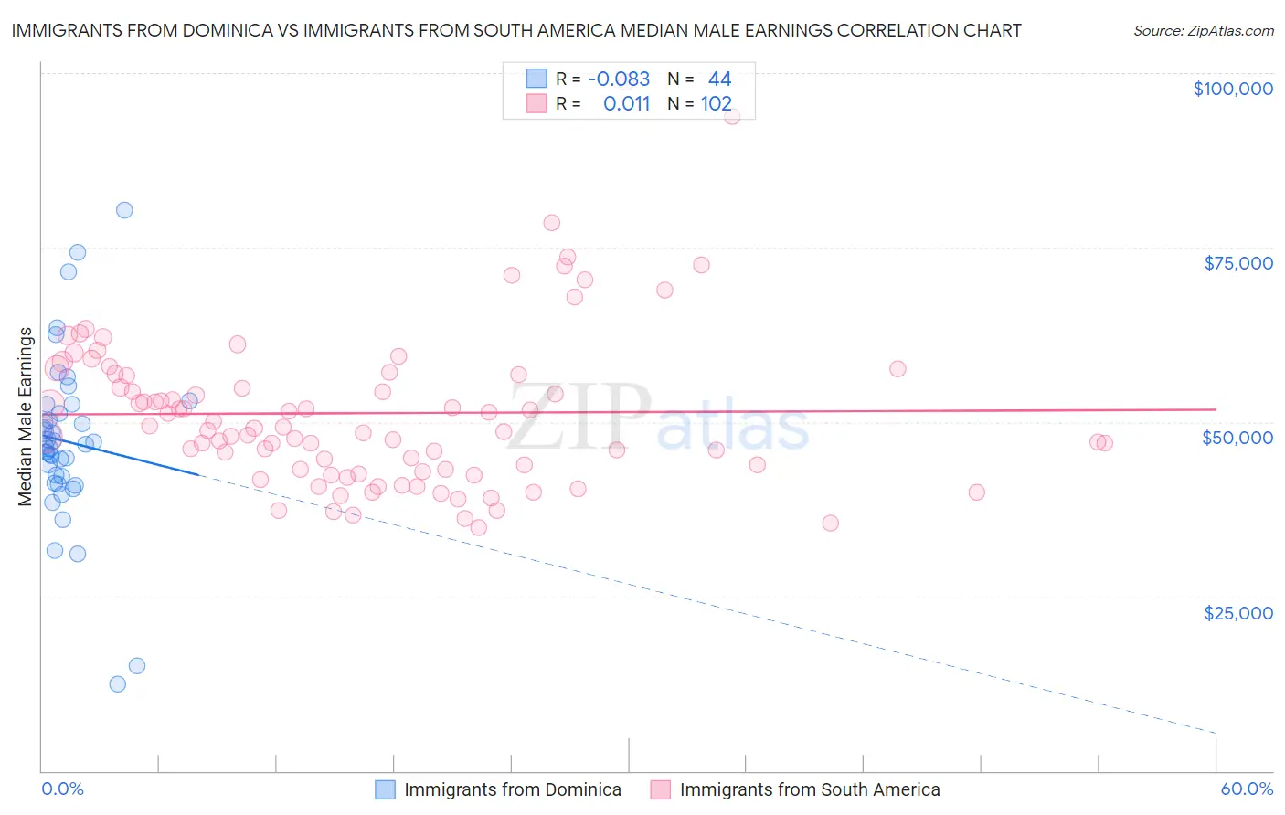 Immigrants from Dominica vs Immigrants from South America Median Male Earnings