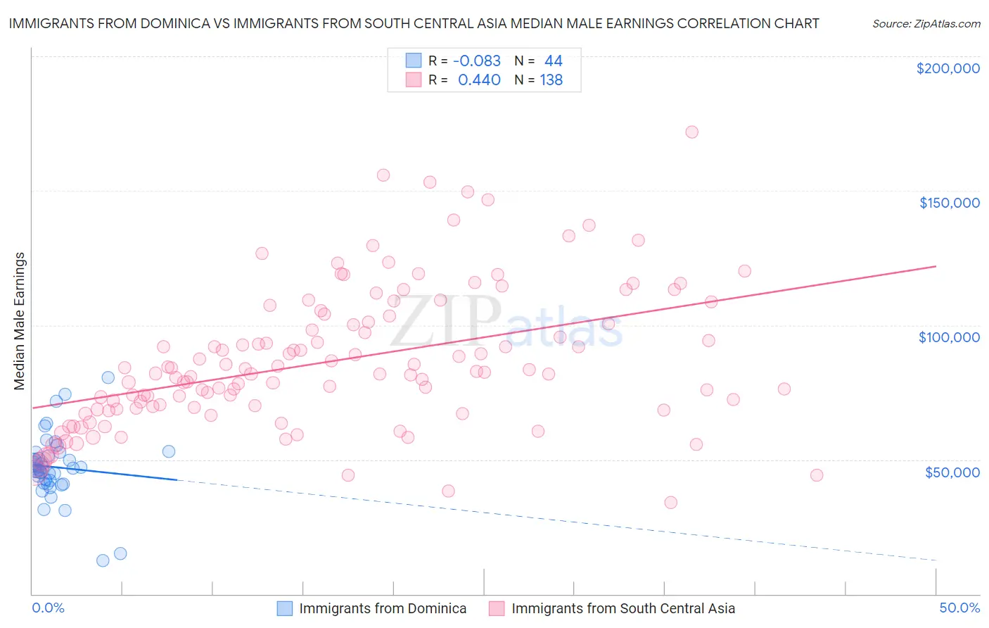 Immigrants from Dominica vs Immigrants from South Central Asia Median Male Earnings