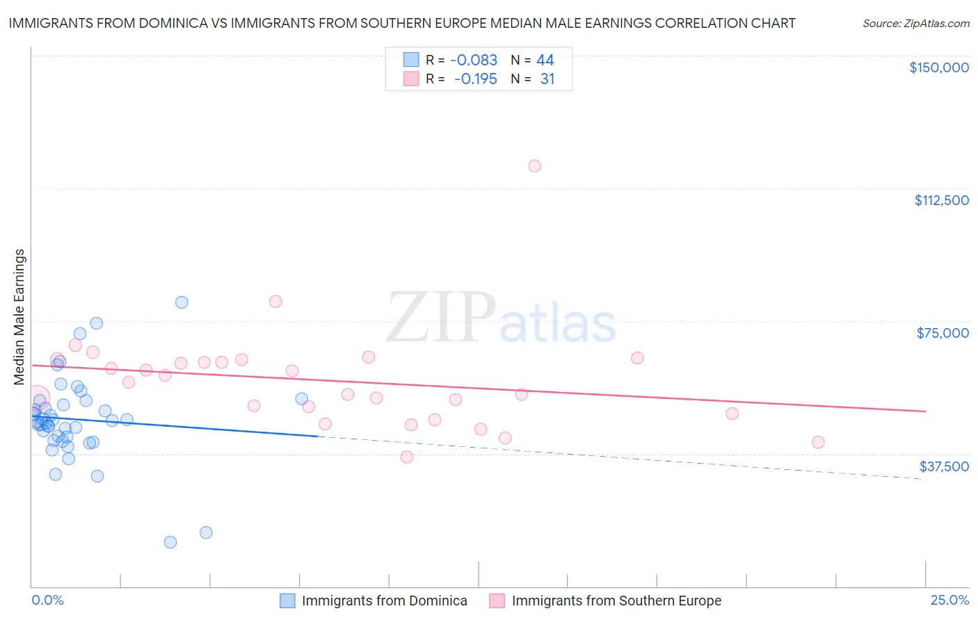 Immigrants from Dominica vs Immigrants from Southern Europe Median Male Earnings