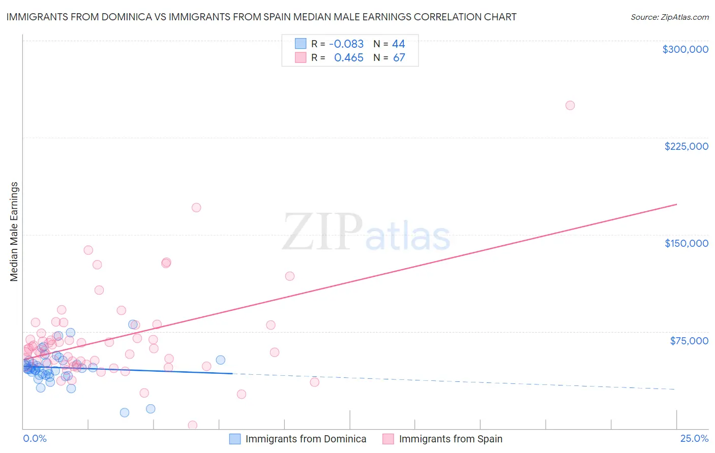 Immigrants from Dominica vs Immigrants from Spain Median Male Earnings