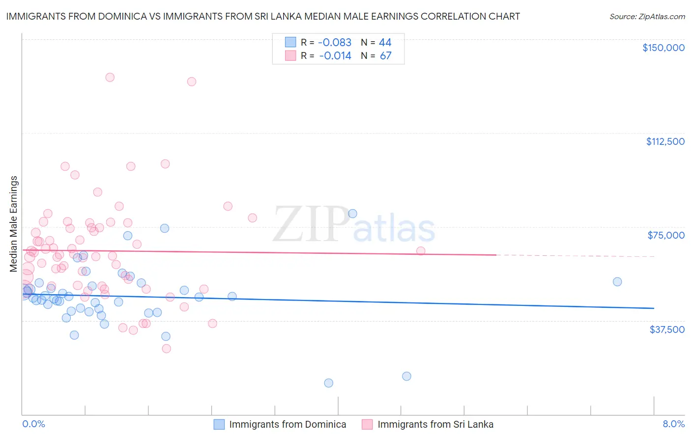Immigrants from Dominica vs Immigrants from Sri Lanka Median Male Earnings