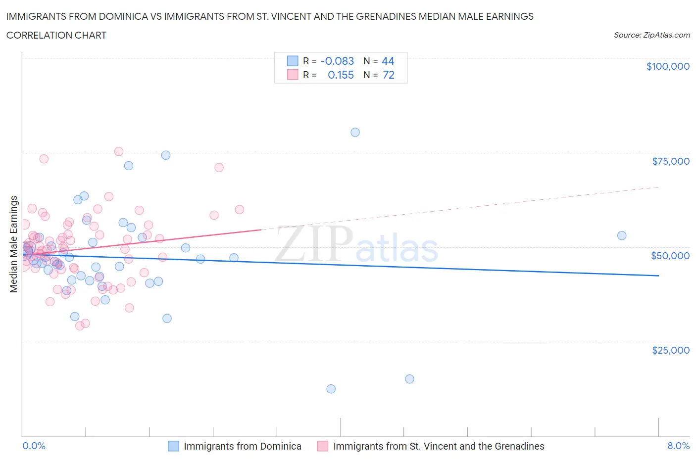 Immigrants from Dominica vs Immigrants from St. Vincent and the Grenadines Median Male Earnings