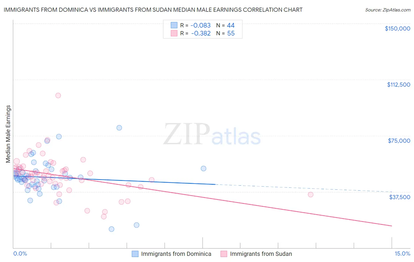 Immigrants from Dominica vs Immigrants from Sudan Median Male Earnings