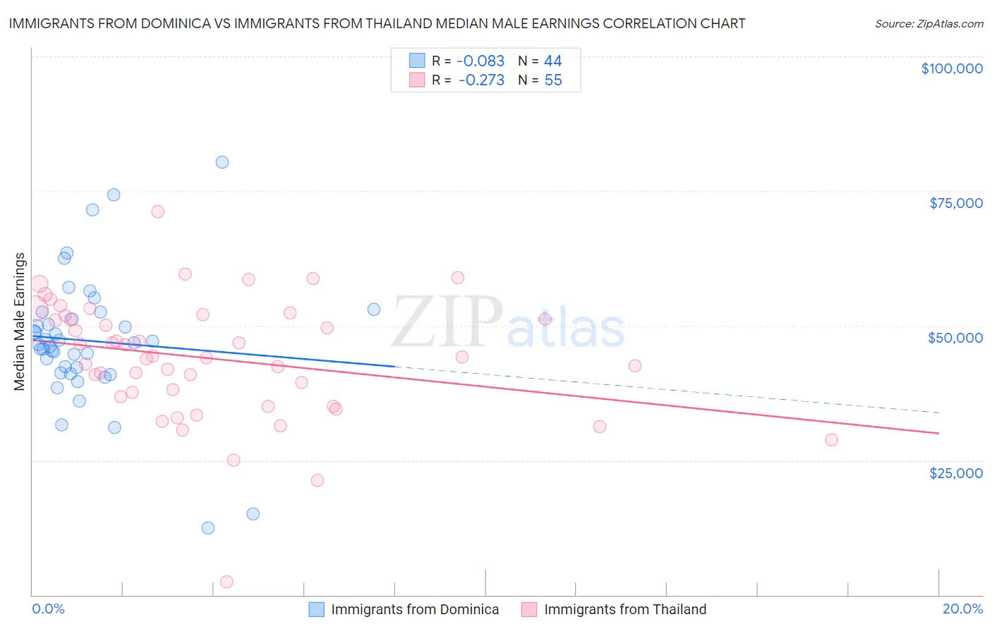 Immigrants from Dominica vs Immigrants from Thailand Median Male Earnings
