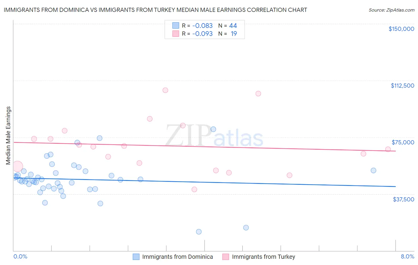 Immigrants from Dominica vs Immigrants from Turkey Median Male Earnings