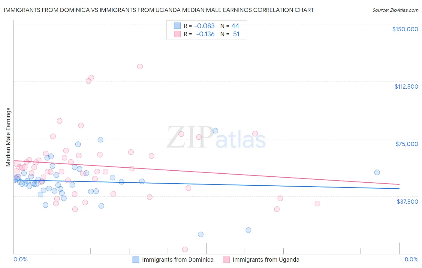 Immigrants from Dominica vs Immigrants from Uganda Median Male Earnings