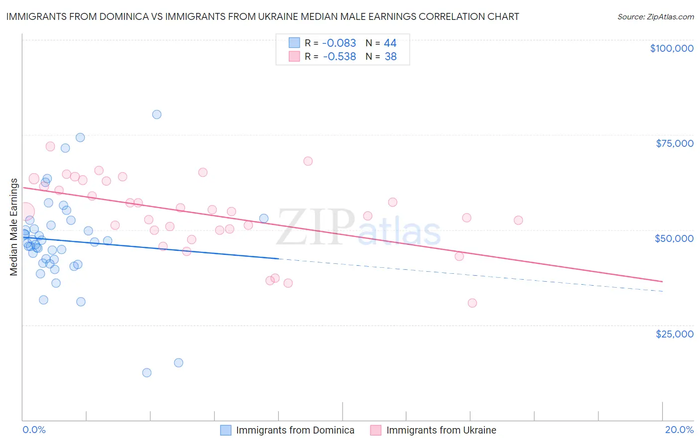Immigrants from Dominica vs Immigrants from Ukraine Median Male Earnings