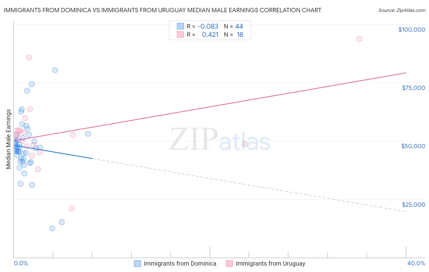 Immigrants from Dominica vs Immigrants from Uruguay Median Male Earnings