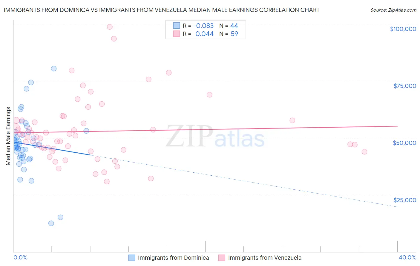 Immigrants from Dominica vs Immigrants from Venezuela Median Male Earnings