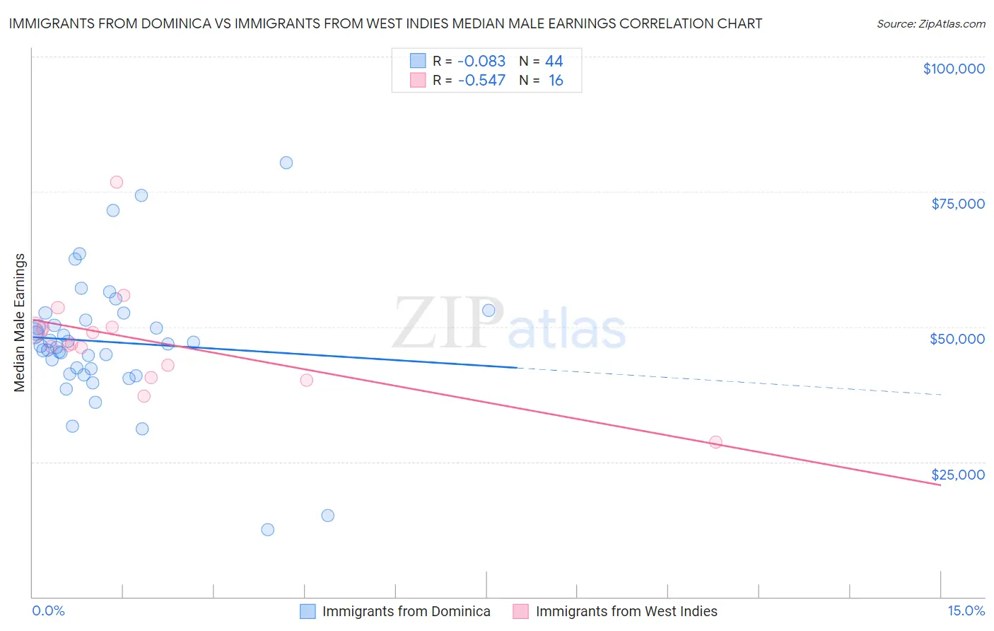 Immigrants from Dominica vs Immigrants from West Indies Median Male Earnings