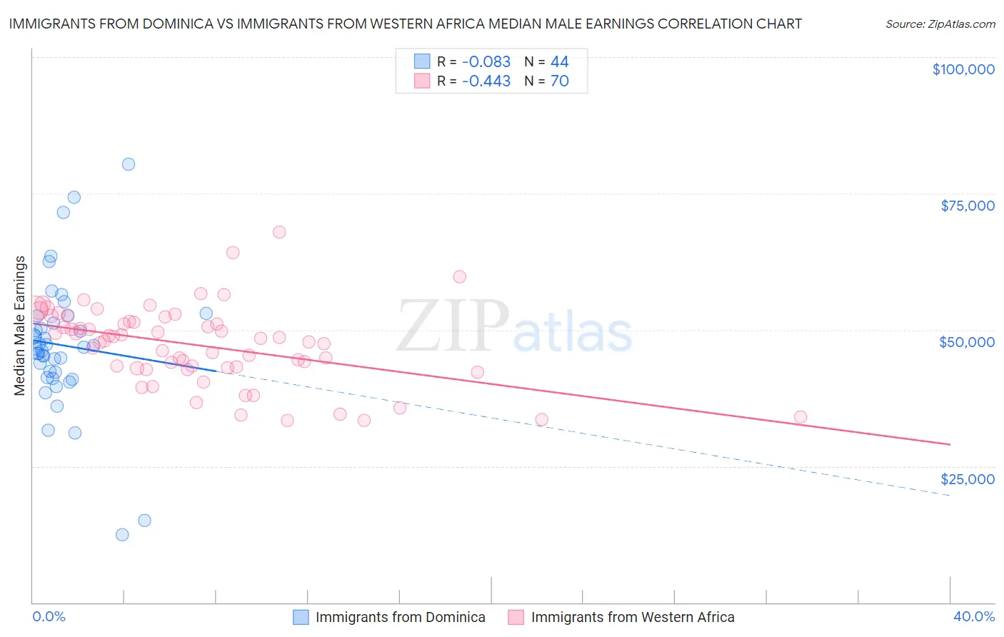 Immigrants from Dominica vs Immigrants from Western Africa Median Male Earnings