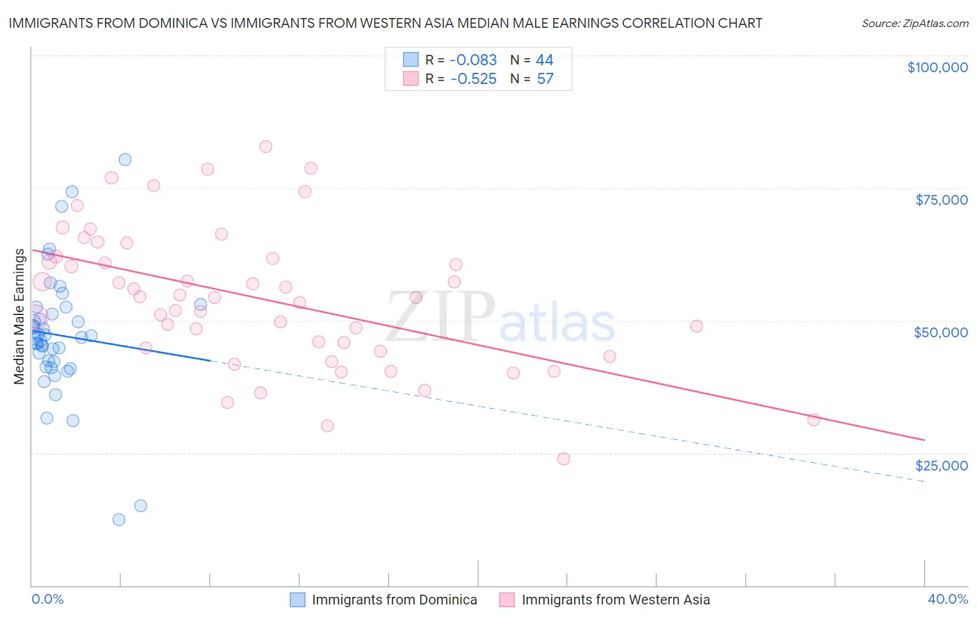 Immigrants from Dominica vs Immigrants from Western Asia Median Male Earnings