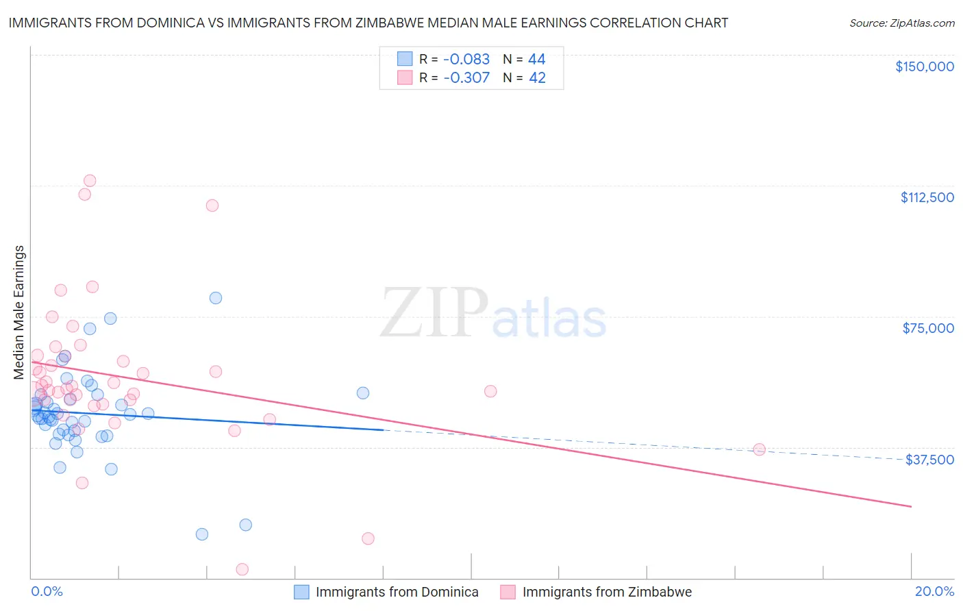 Immigrants from Dominica vs Immigrants from Zimbabwe Median Male Earnings