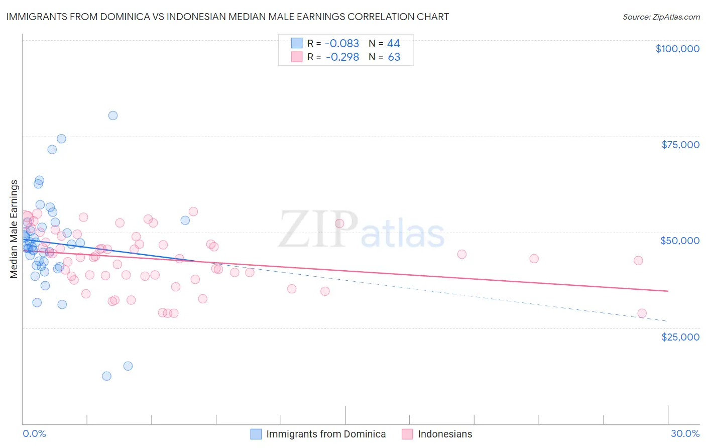Immigrants from Dominica vs Indonesian Median Male Earnings