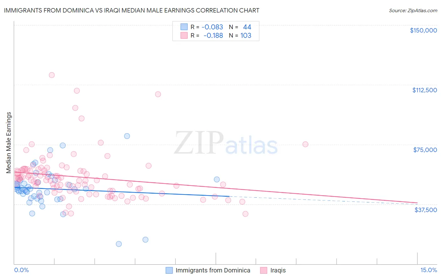 Immigrants from Dominica vs Iraqi Median Male Earnings