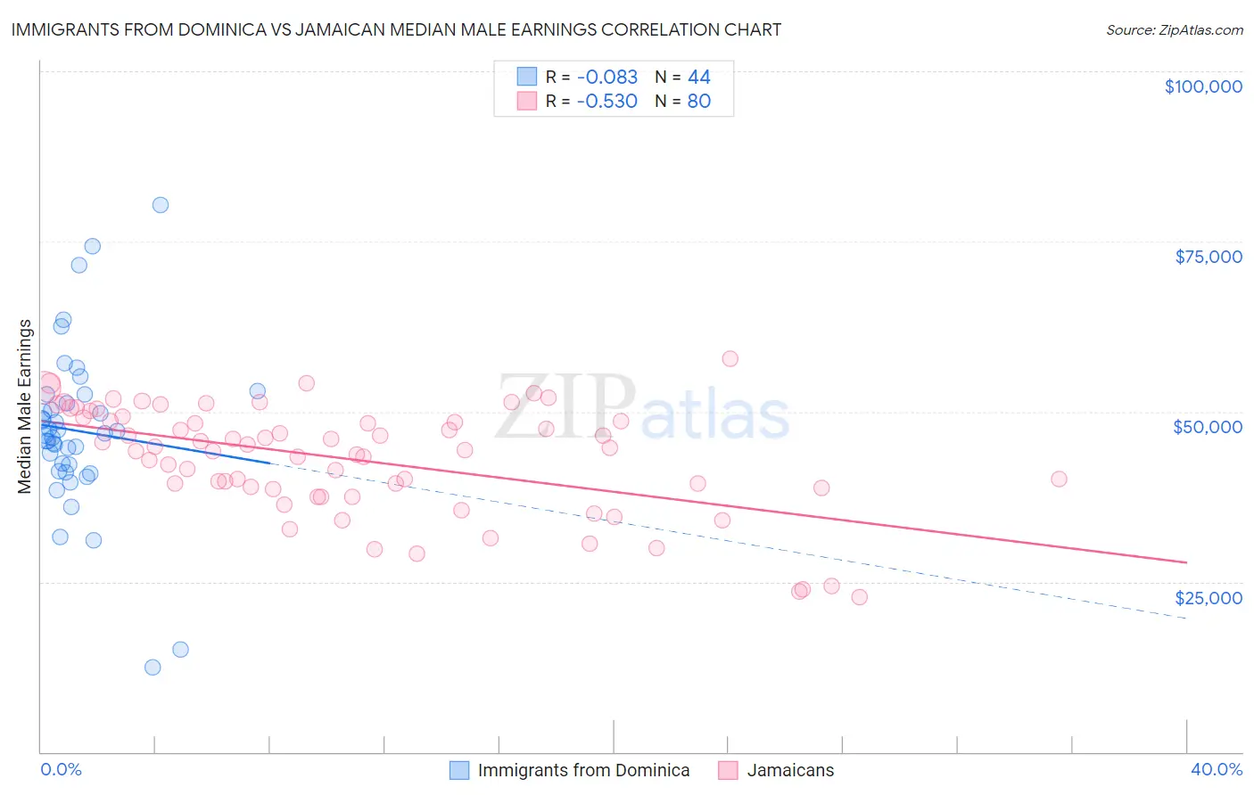 Immigrants from Dominica vs Jamaican Median Male Earnings