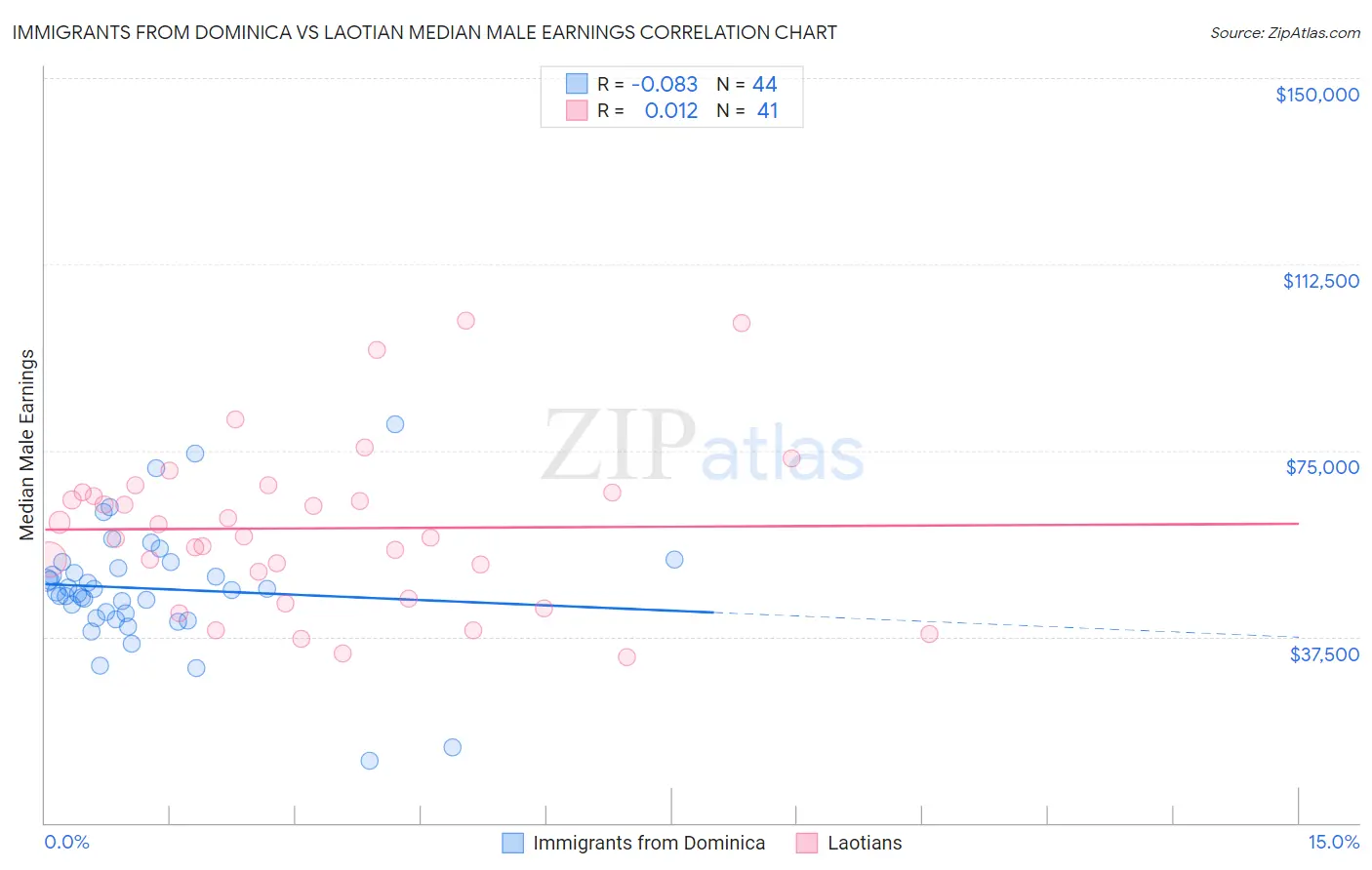 Immigrants from Dominica vs Laotian Median Male Earnings