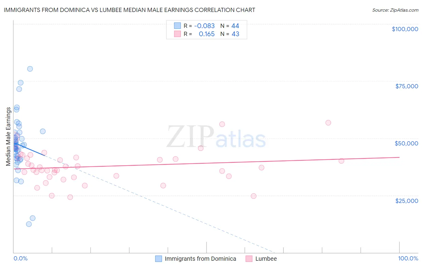 Immigrants from Dominica vs Lumbee Median Male Earnings