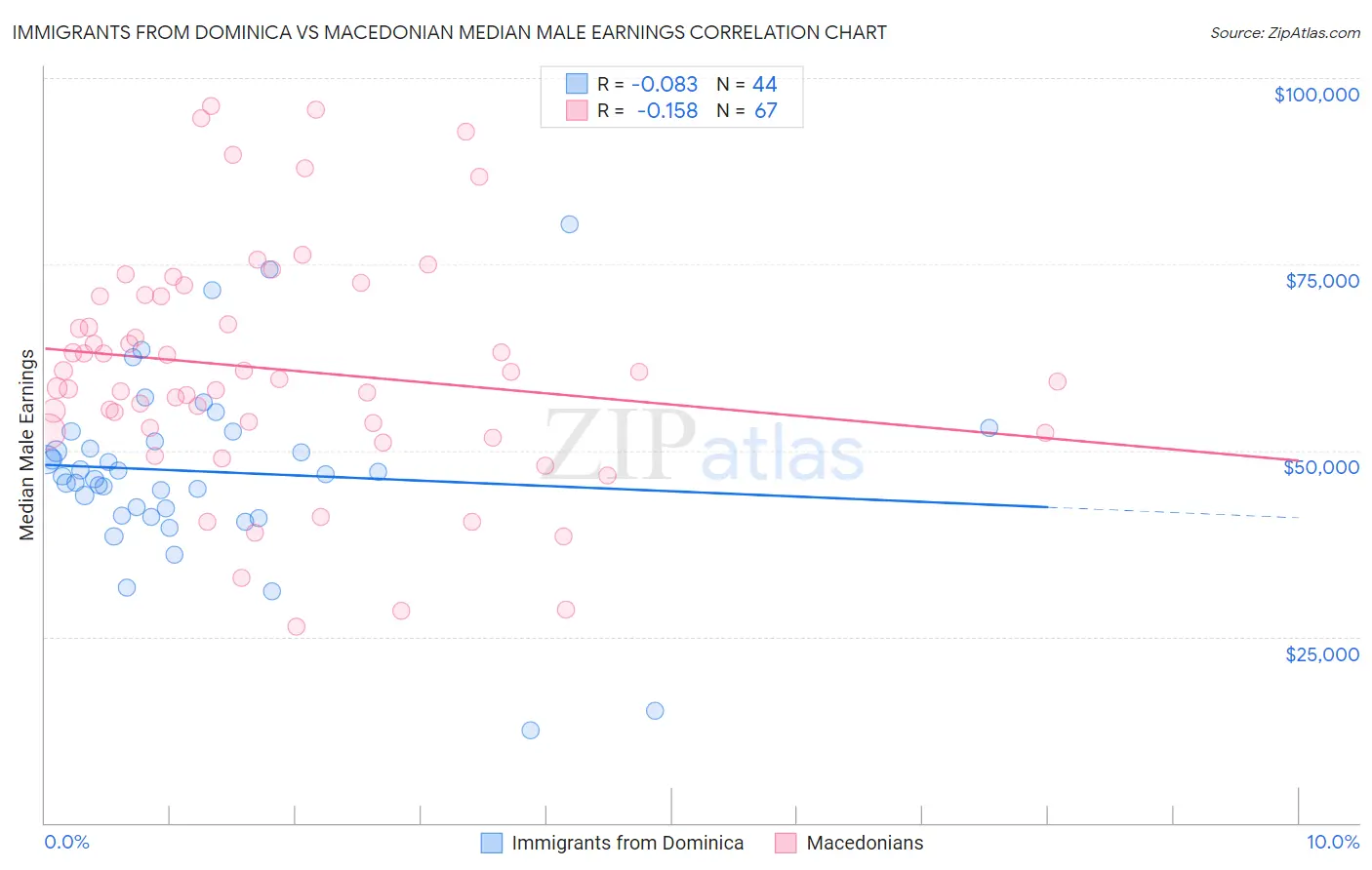 Immigrants from Dominica vs Macedonian Median Male Earnings