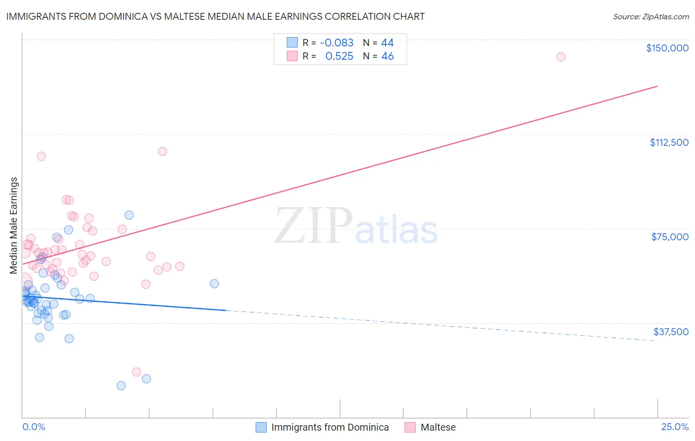 Immigrants from Dominica vs Maltese Median Male Earnings