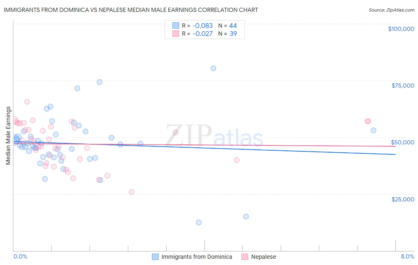 Immigrants from Dominica vs Nepalese Median Male Earnings