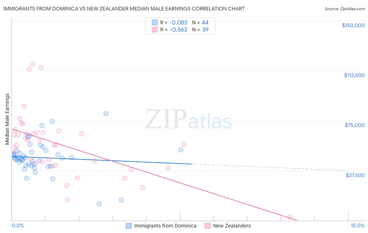 Immigrants from Dominica vs New Zealander Median Male Earnings