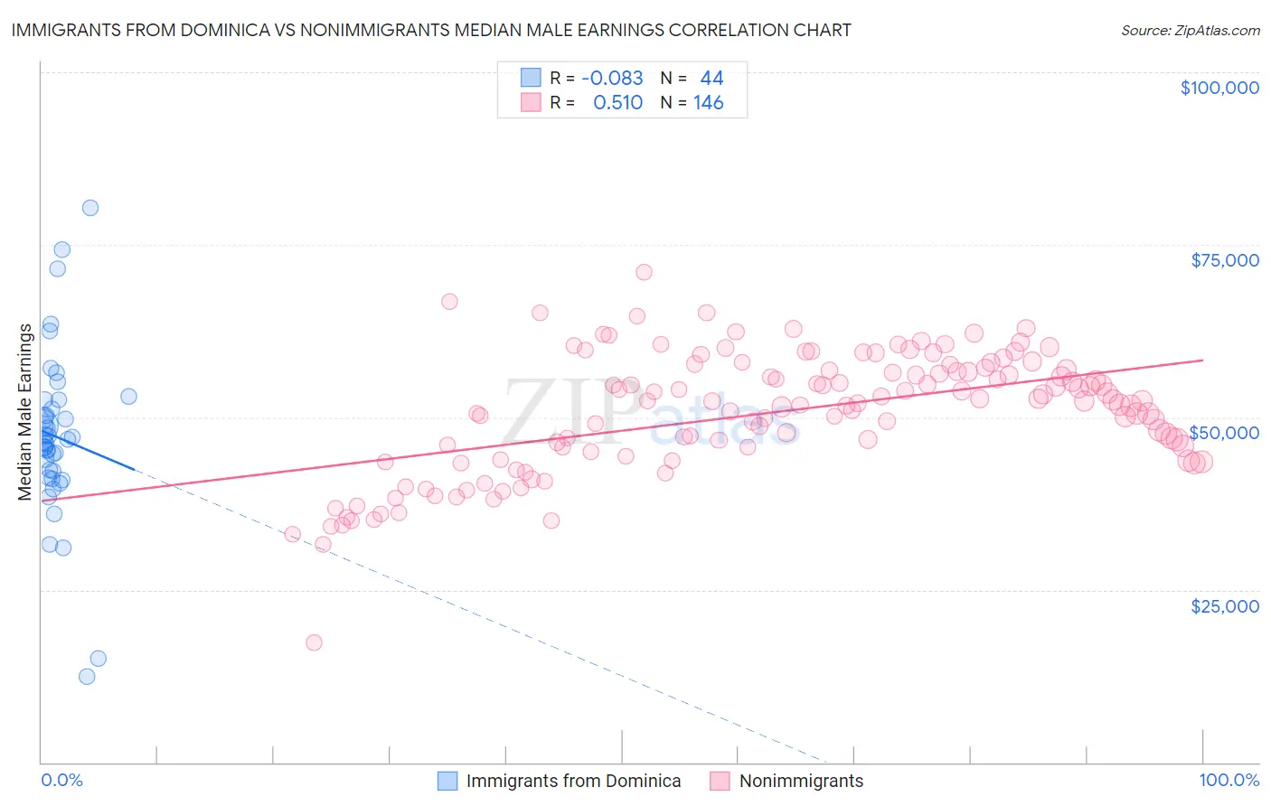 Immigrants from Dominica vs Nonimmigrants Median Male Earnings