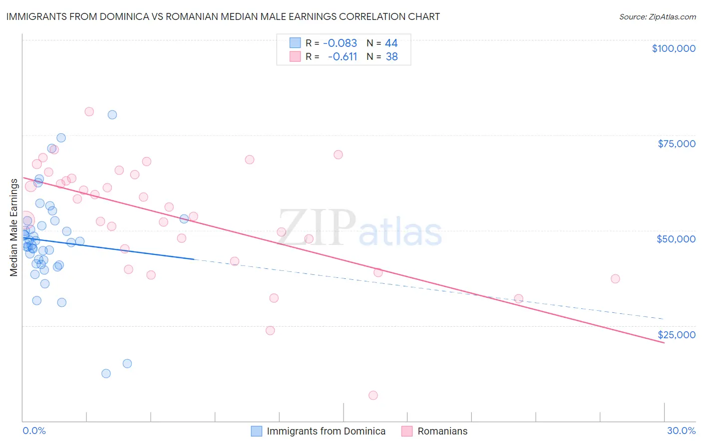 Immigrants from Dominica vs Romanian Median Male Earnings