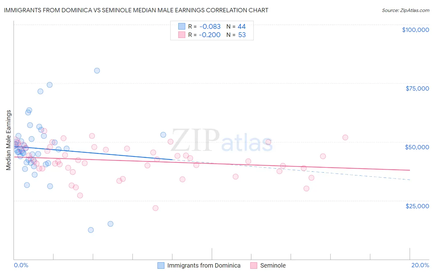 Immigrants from Dominica vs Seminole Median Male Earnings