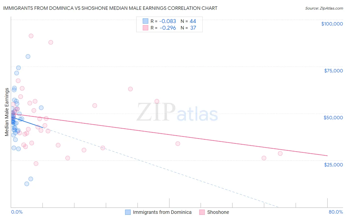 Immigrants from Dominica vs Shoshone Median Male Earnings