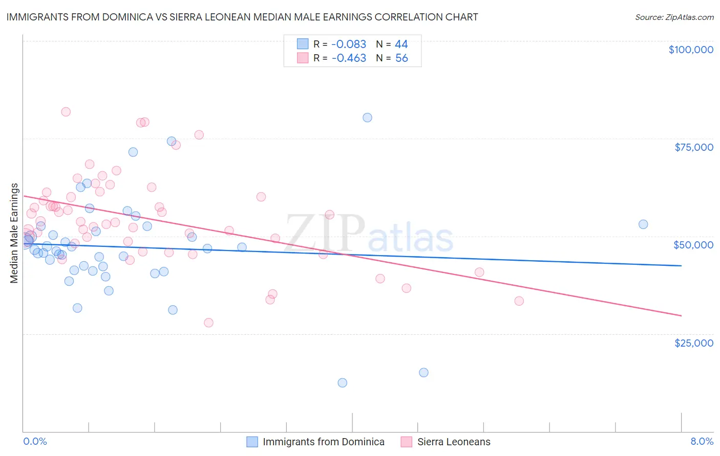 Immigrants from Dominica vs Sierra Leonean Median Male Earnings