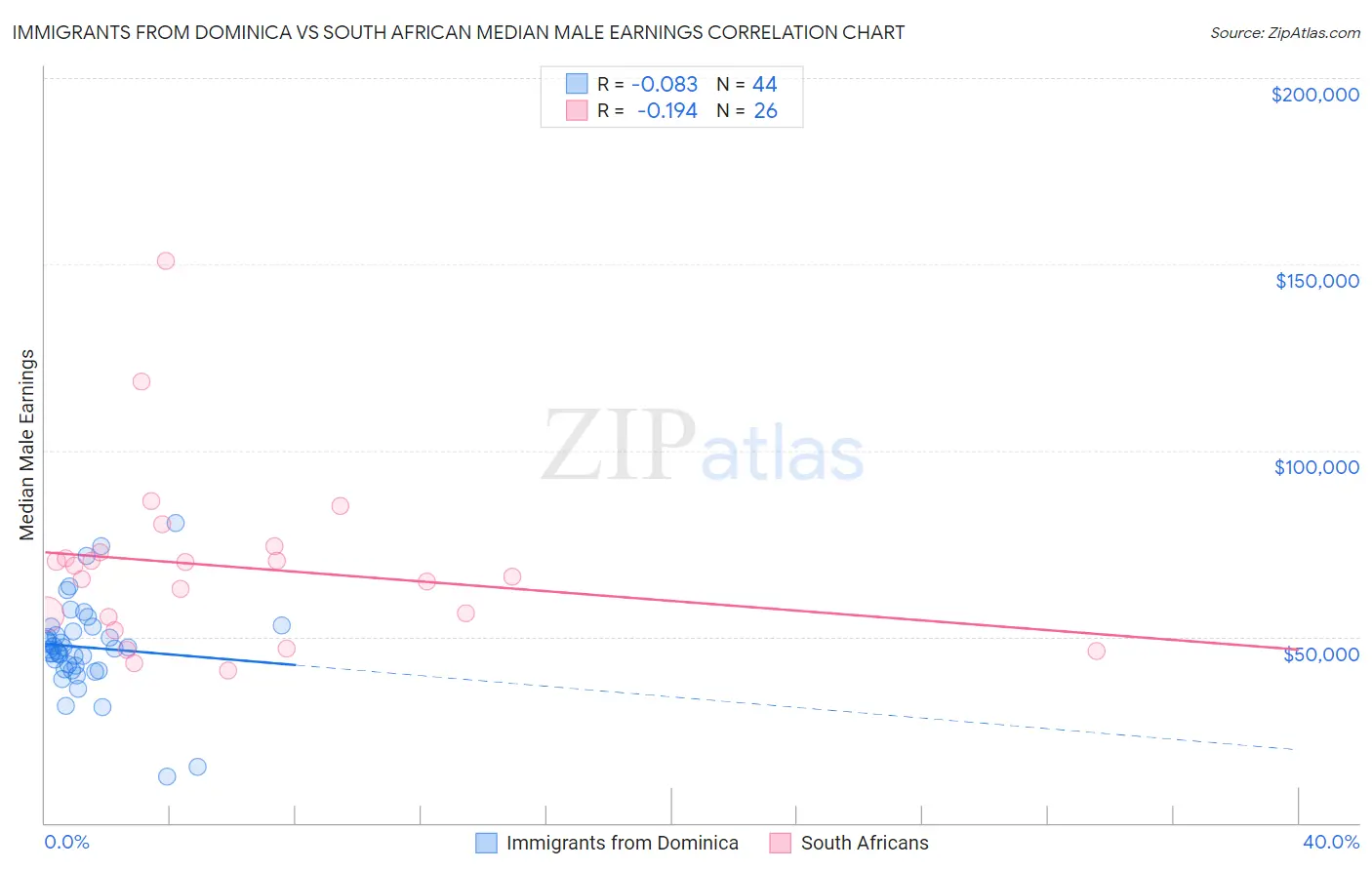 Immigrants from Dominica vs South African Median Male Earnings