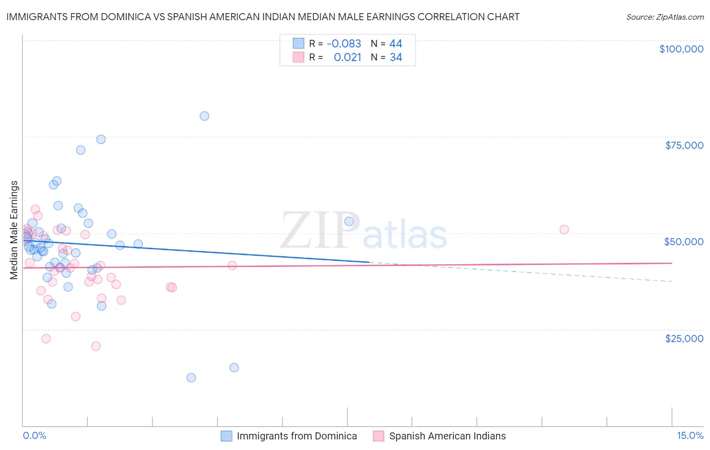 Immigrants from Dominica vs Spanish American Indian Median Male Earnings