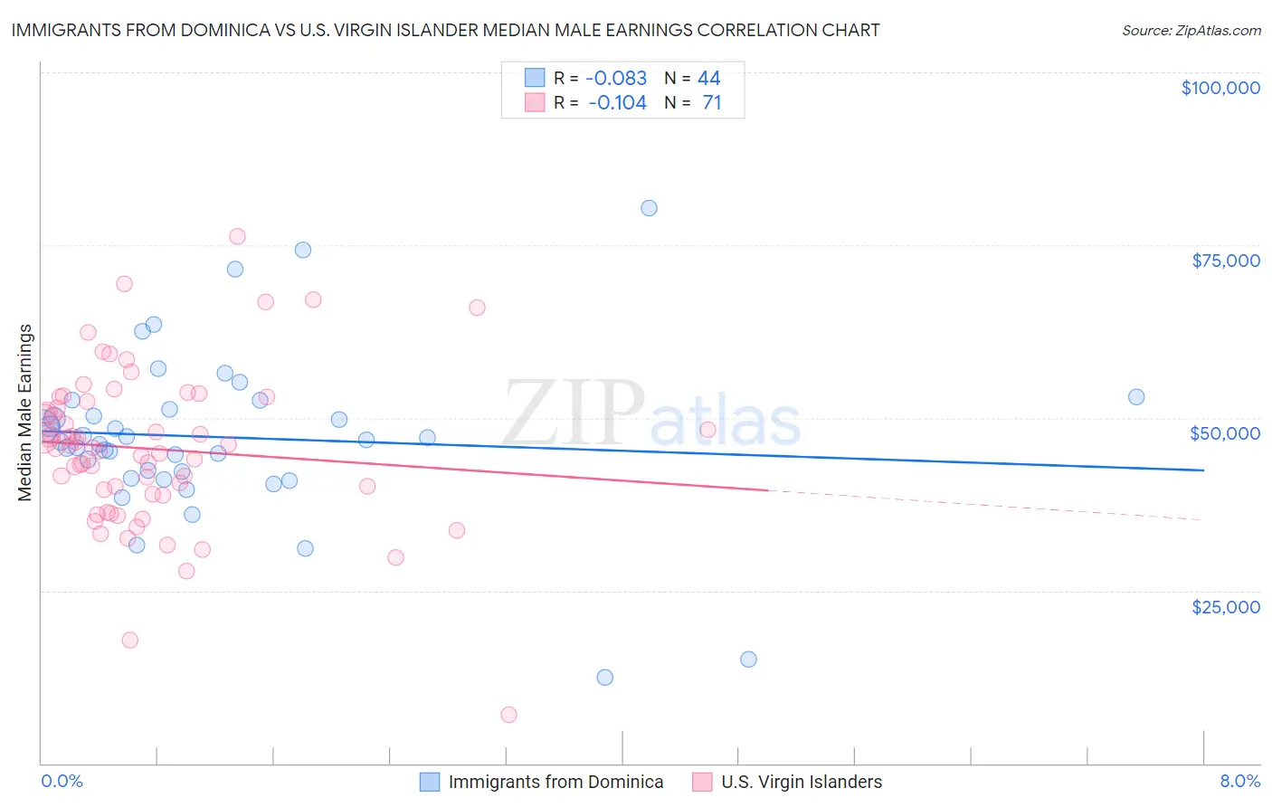 Immigrants from Dominica vs U.S. Virgin Islander Median Male Earnings