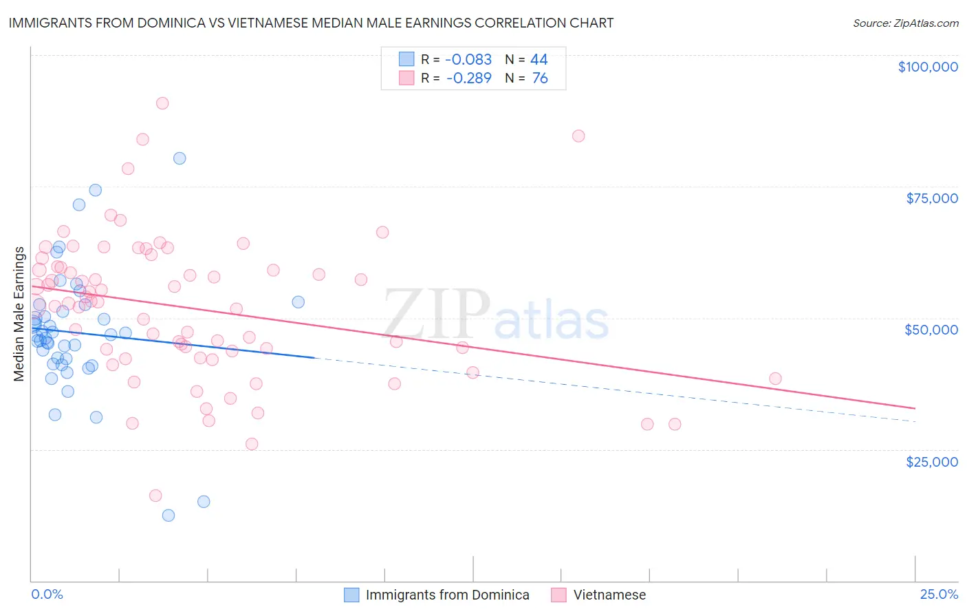 Immigrants from Dominica vs Vietnamese Median Male Earnings