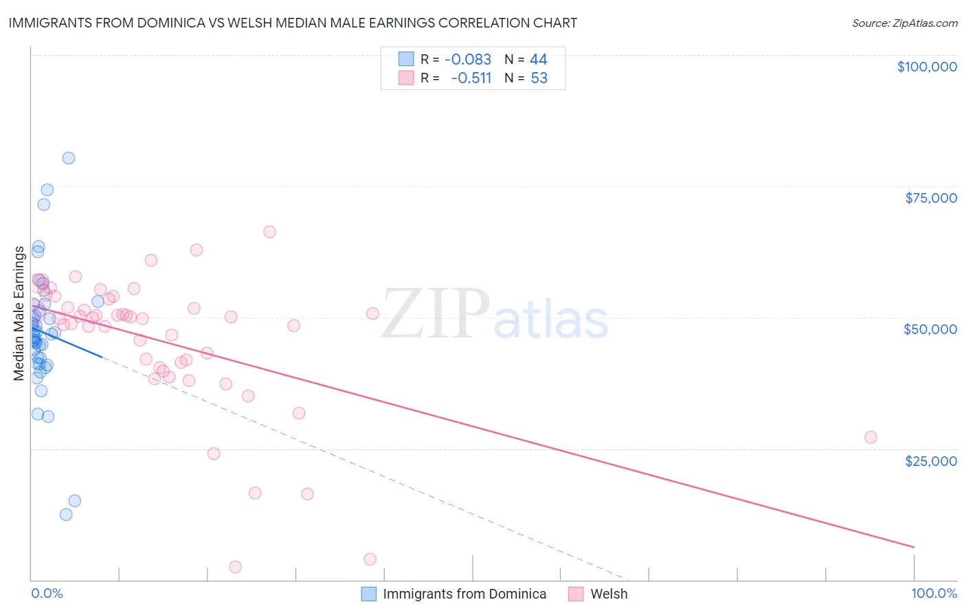 Immigrants from Dominica vs Welsh Median Male Earnings