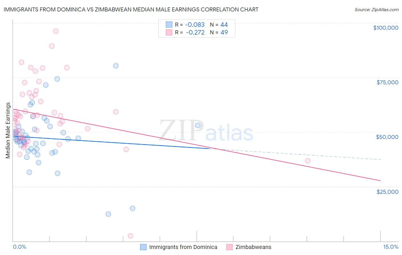 Immigrants from Dominica vs Zimbabwean Median Male Earnings