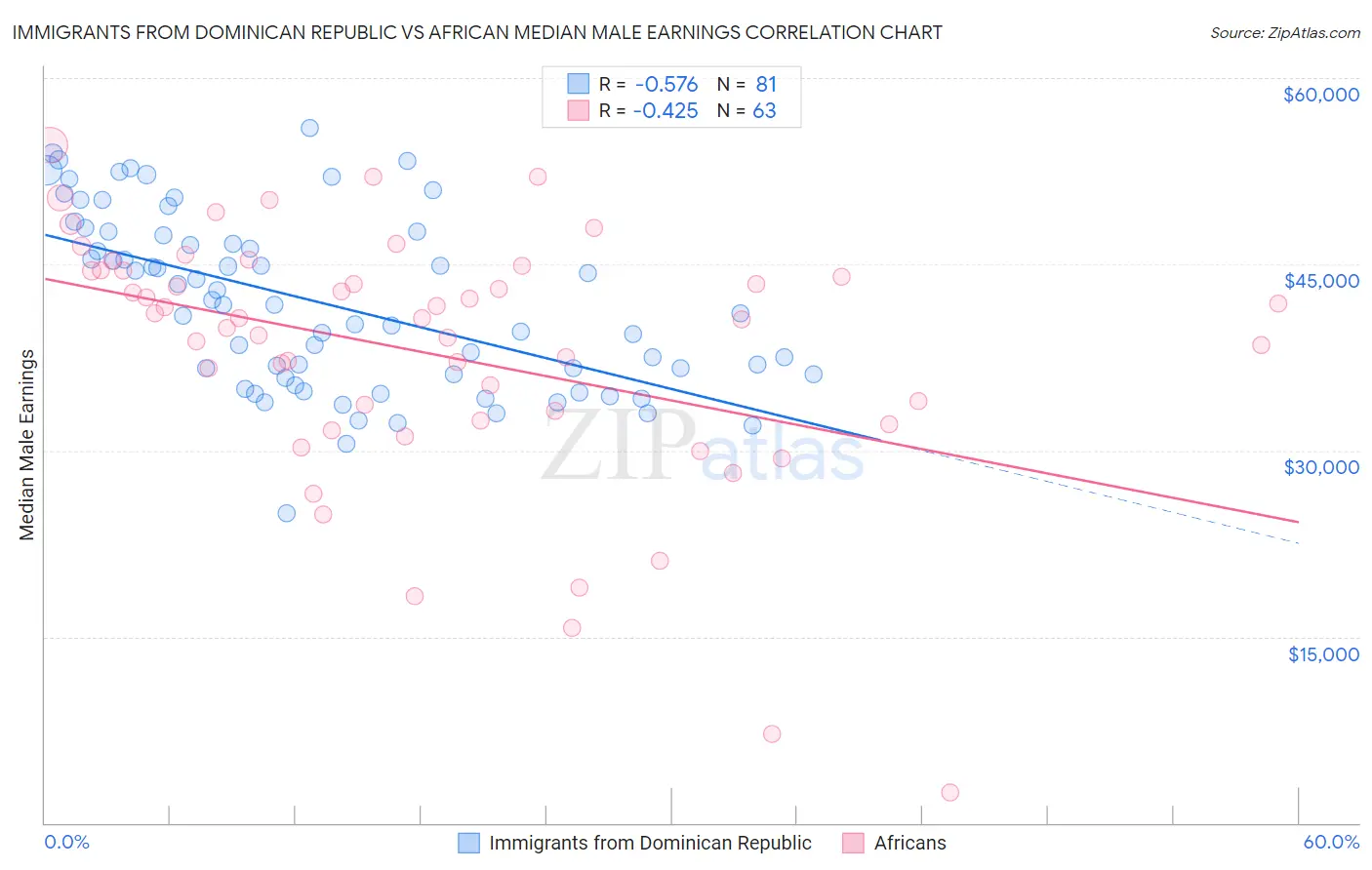 Immigrants from Dominican Republic vs African Median Male Earnings
