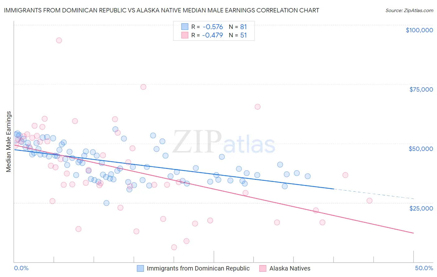 Immigrants from Dominican Republic vs Alaska Native Median Male Earnings