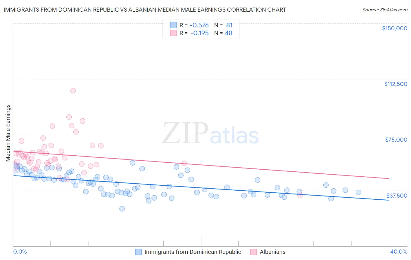 Immigrants from Dominican Republic vs Albanian Median Male Earnings