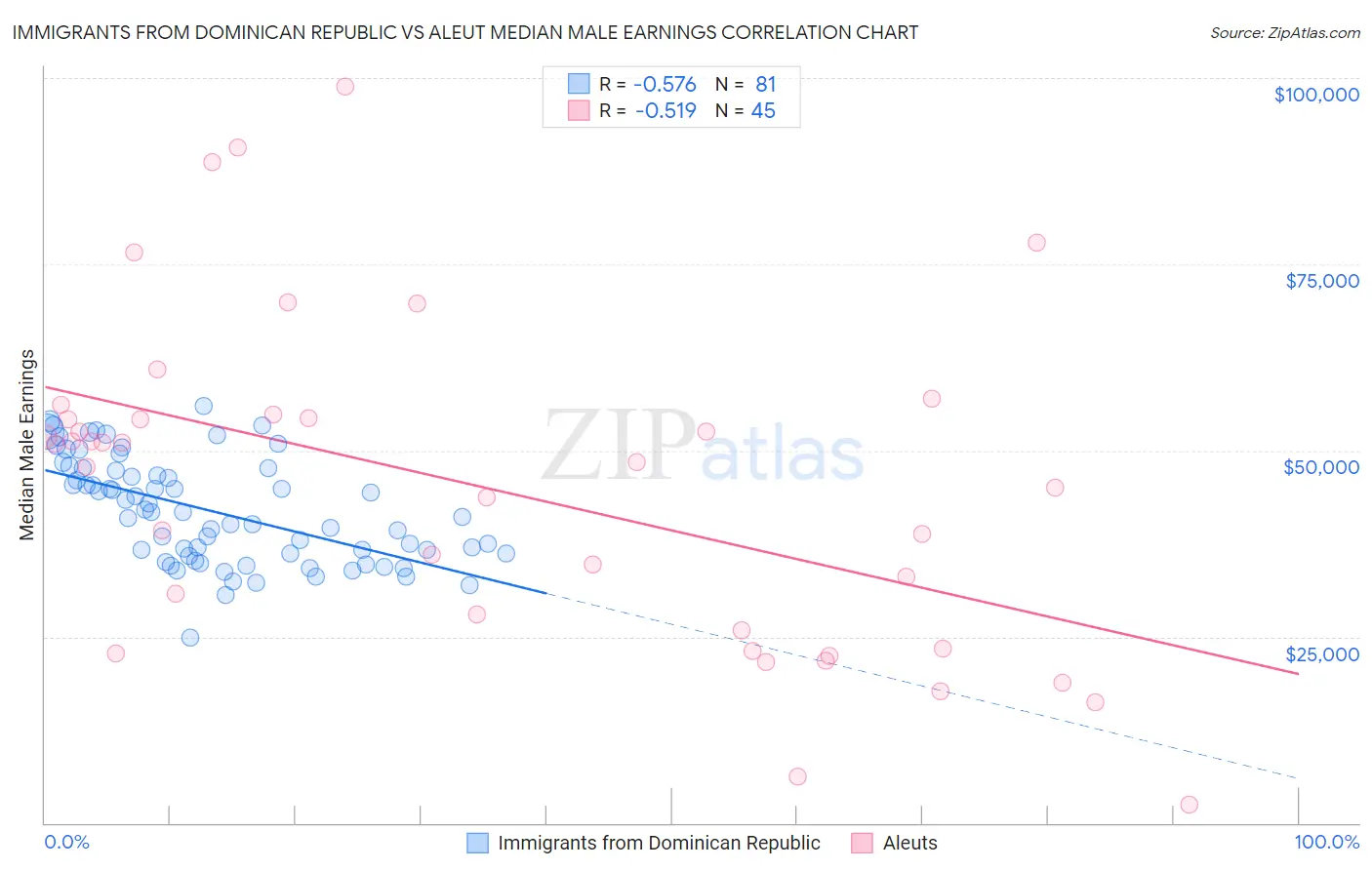 Immigrants from Dominican Republic vs Aleut Median Male Earnings