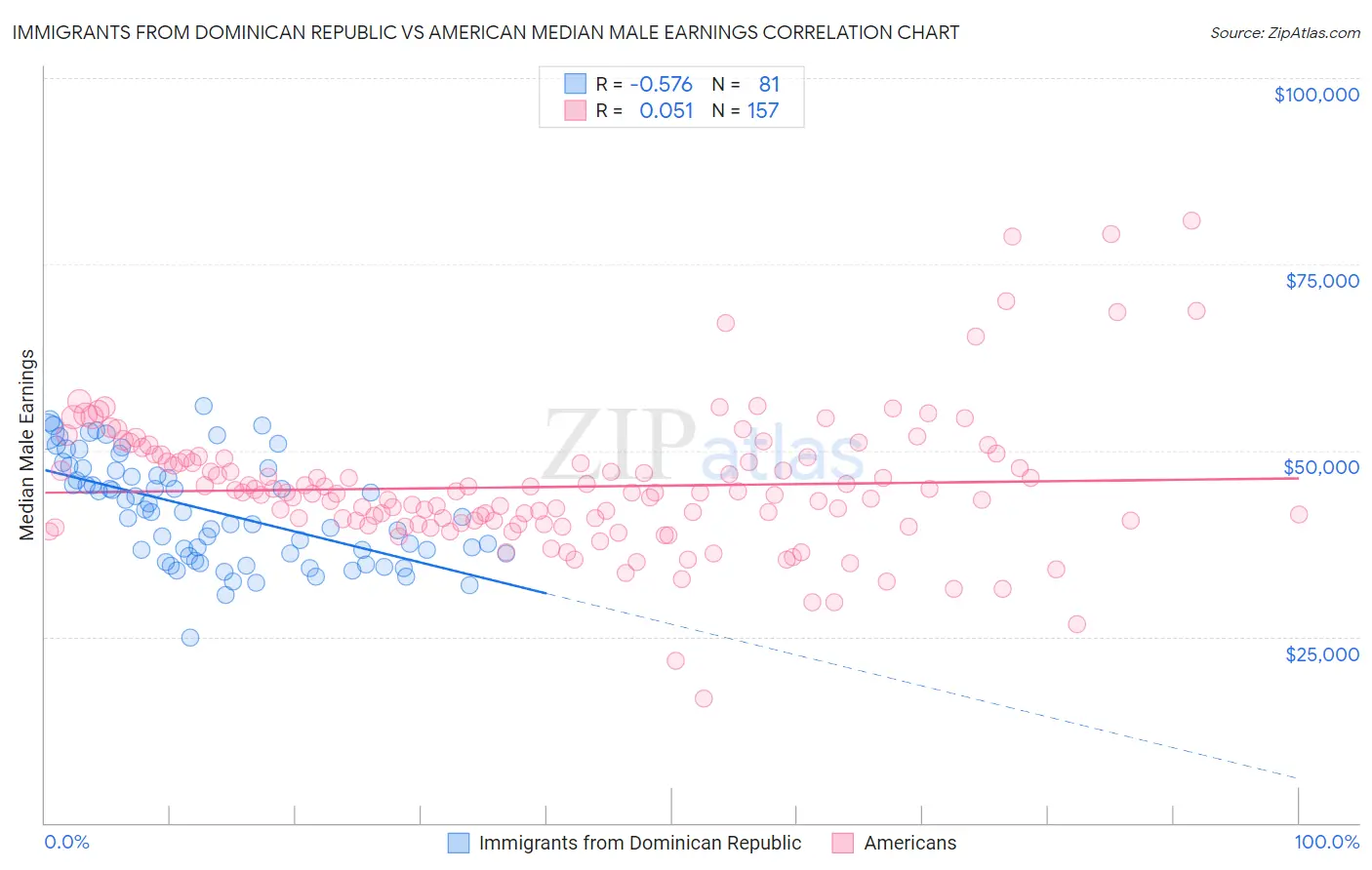 Immigrants from Dominican Republic vs American Median Male Earnings