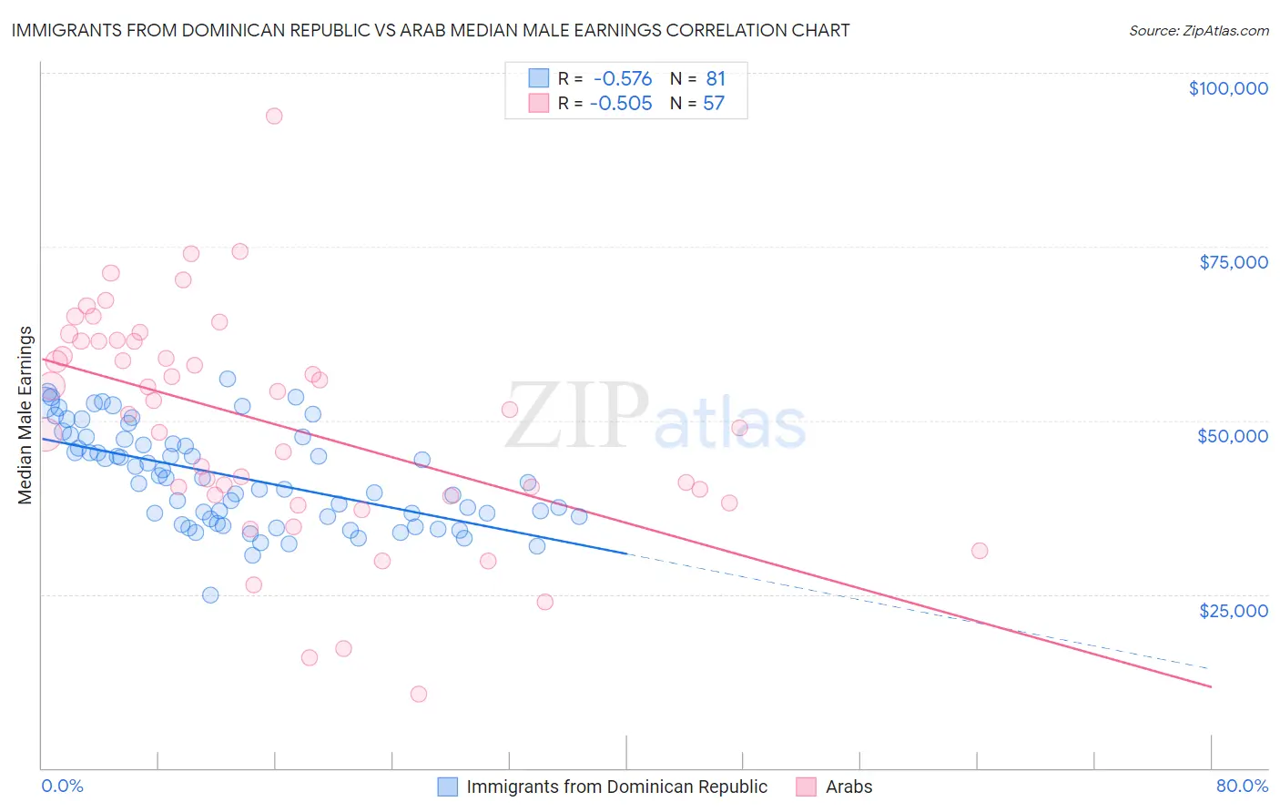 Immigrants from Dominican Republic vs Arab Median Male Earnings