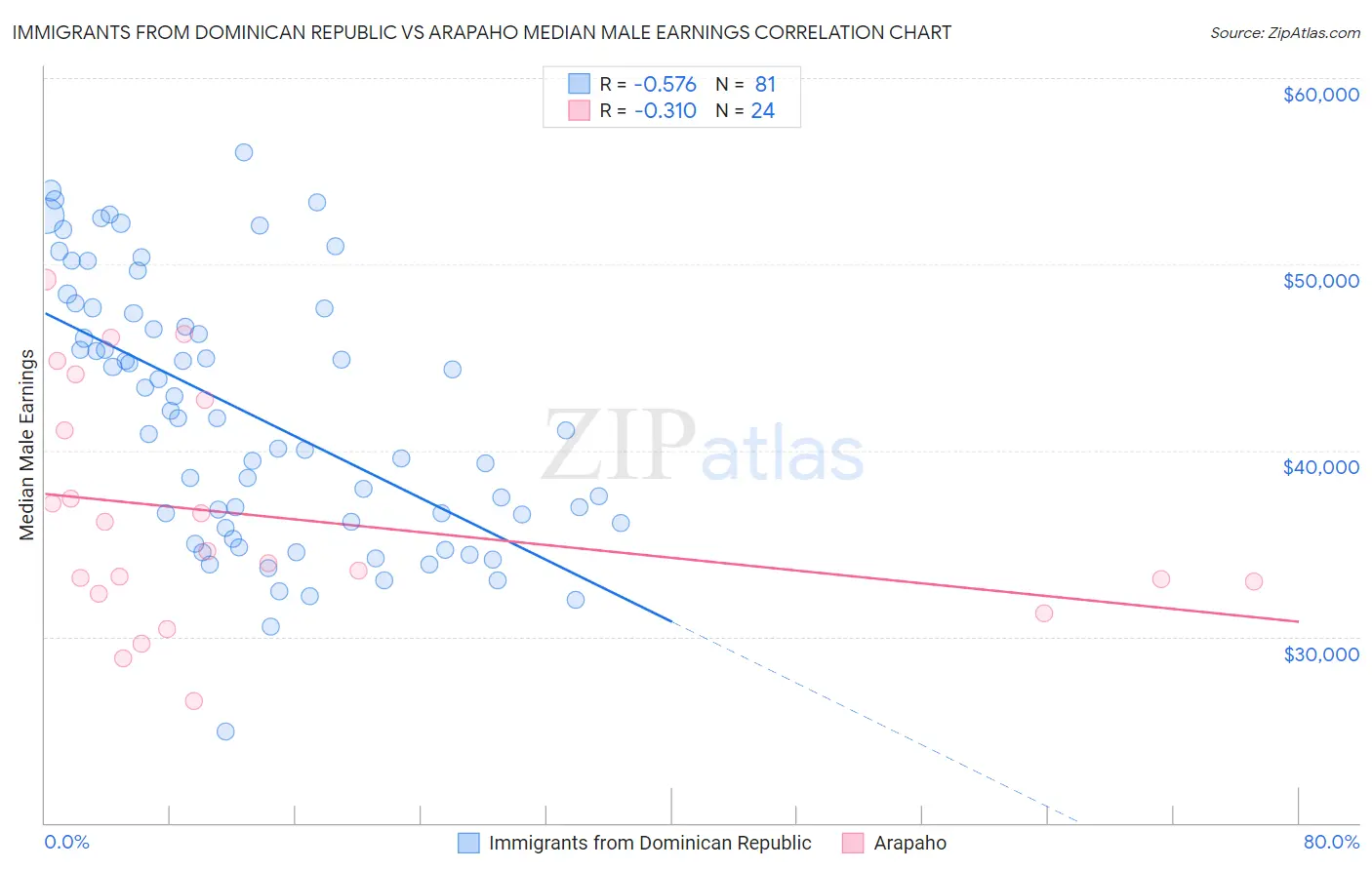 Immigrants from Dominican Republic vs Arapaho Median Male Earnings