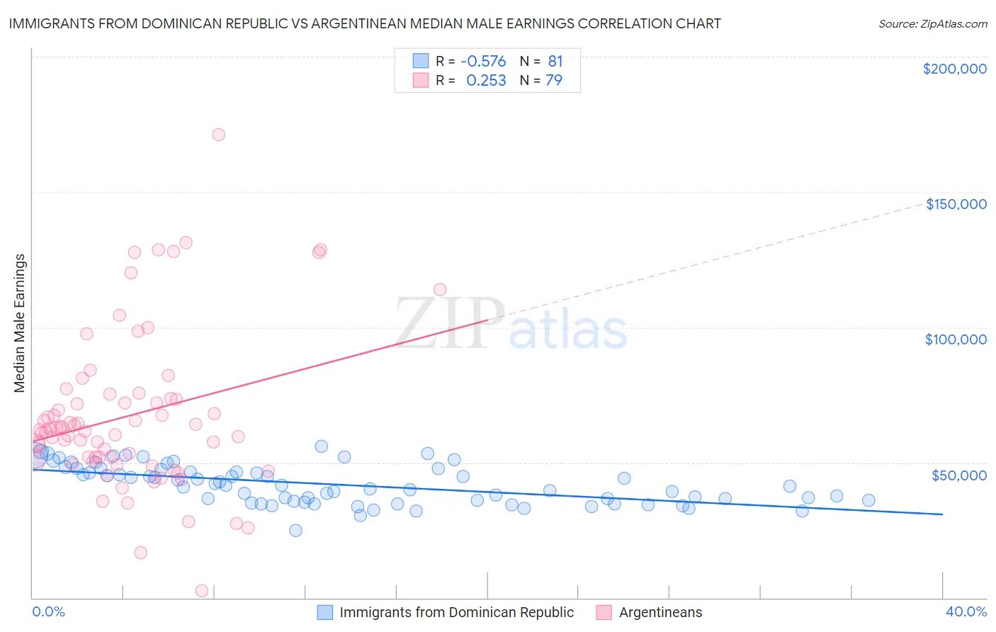 Immigrants from Dominican Republic vs Argentinean Median Male Earnings