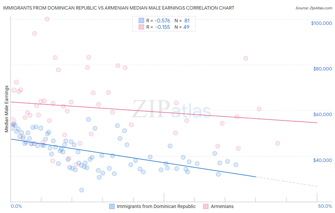 Immigrants from Dominican Republic vs Armenian Median Male Earnings