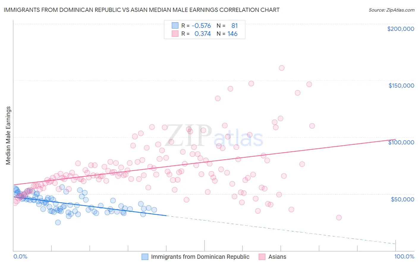 Immigrants from Dominican Republic vs Asian Median Male Earnings